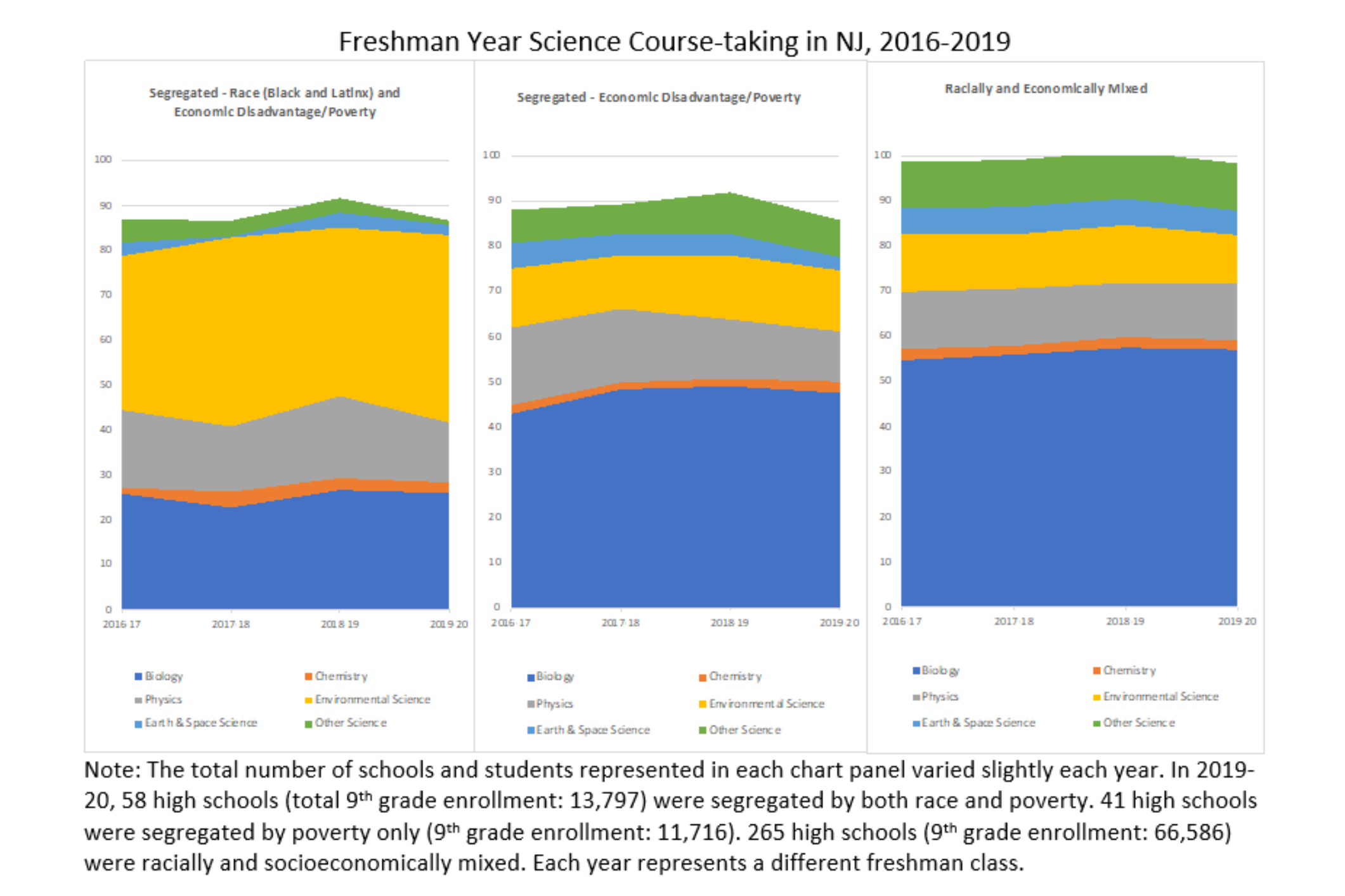 Freshman Science Course Taking