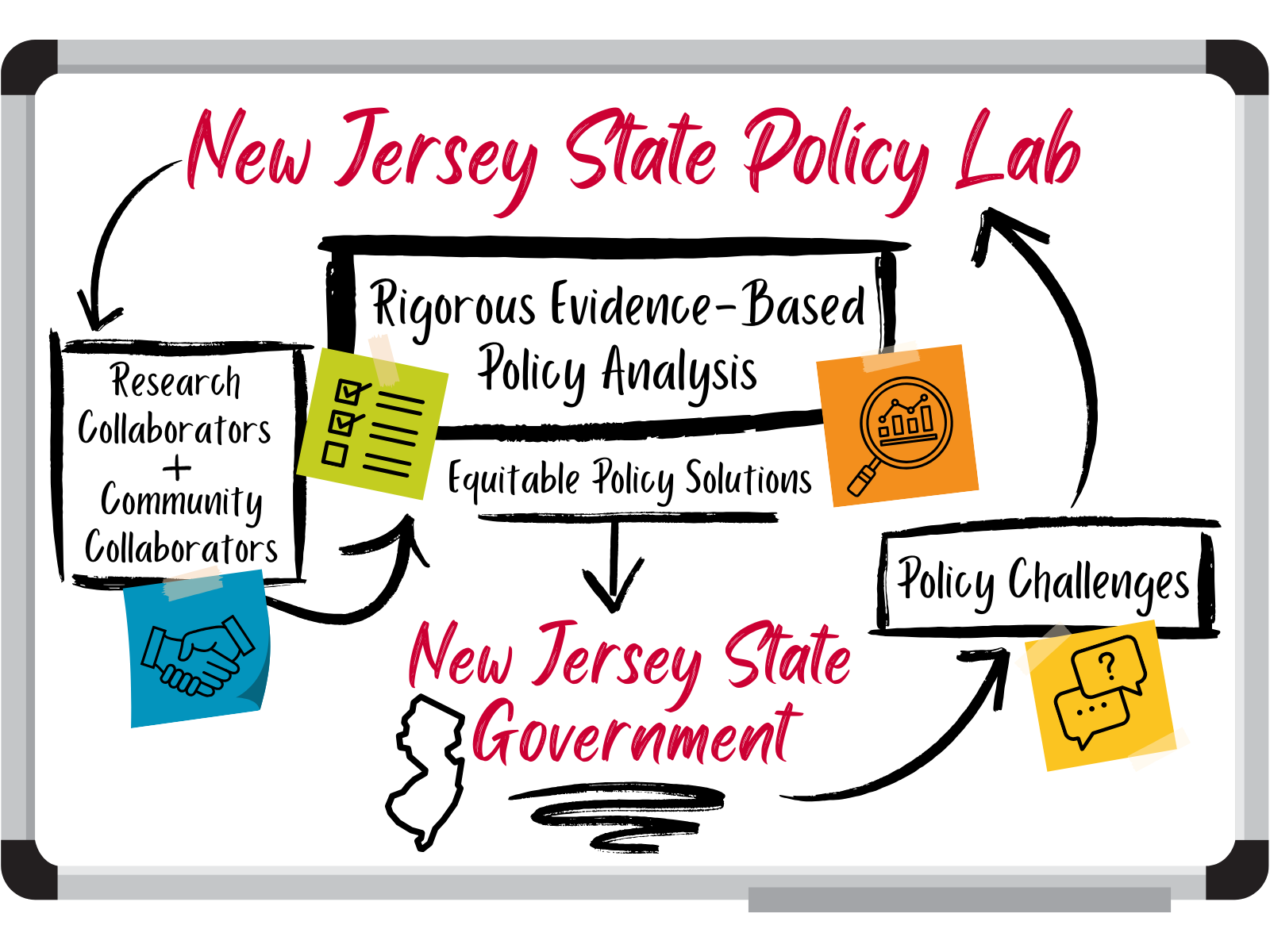 NJ State Policy Lab diagram
