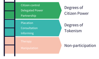 Arnstein's Ladder of Citizen Participation
